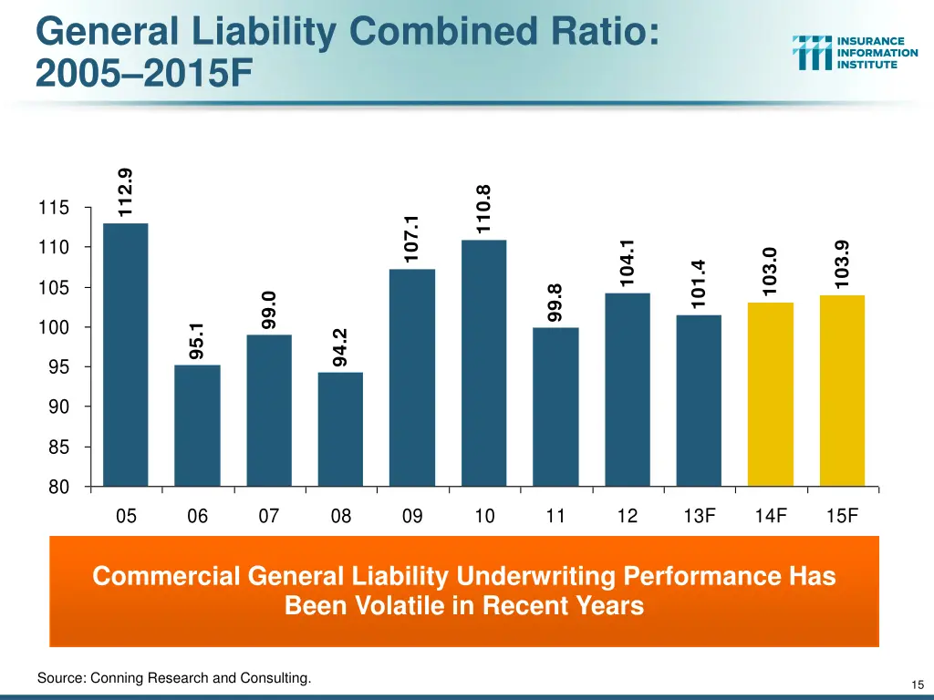 general liability combined ratio 2005 2015f