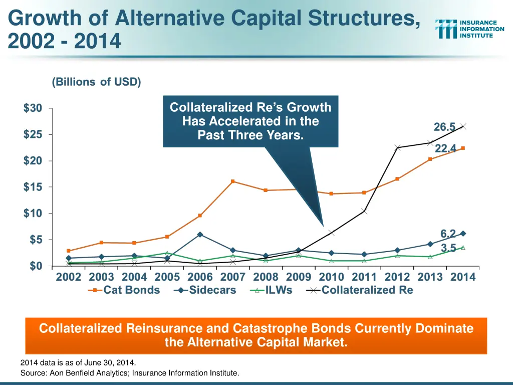 growth of alternative capital structures 2002 2014