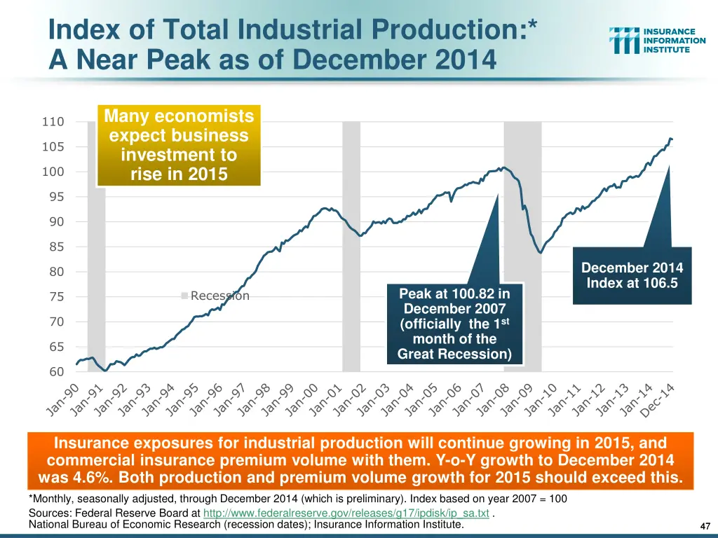 index of total industrial production a near peak