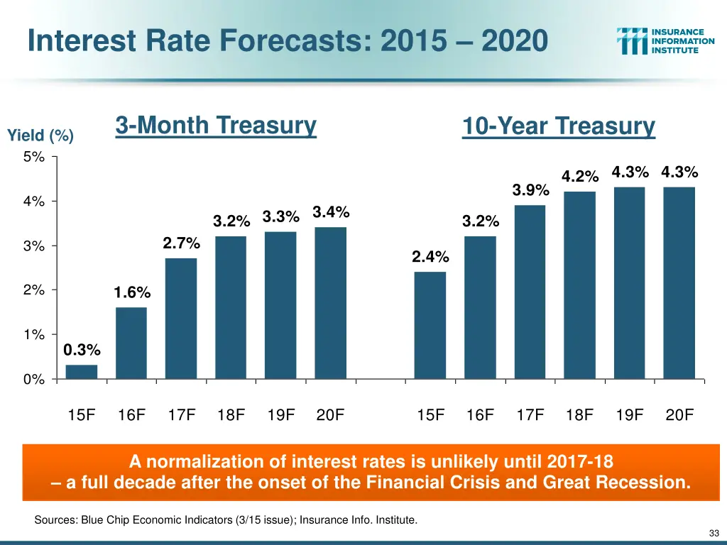 interest rate forecasts 2015 2020