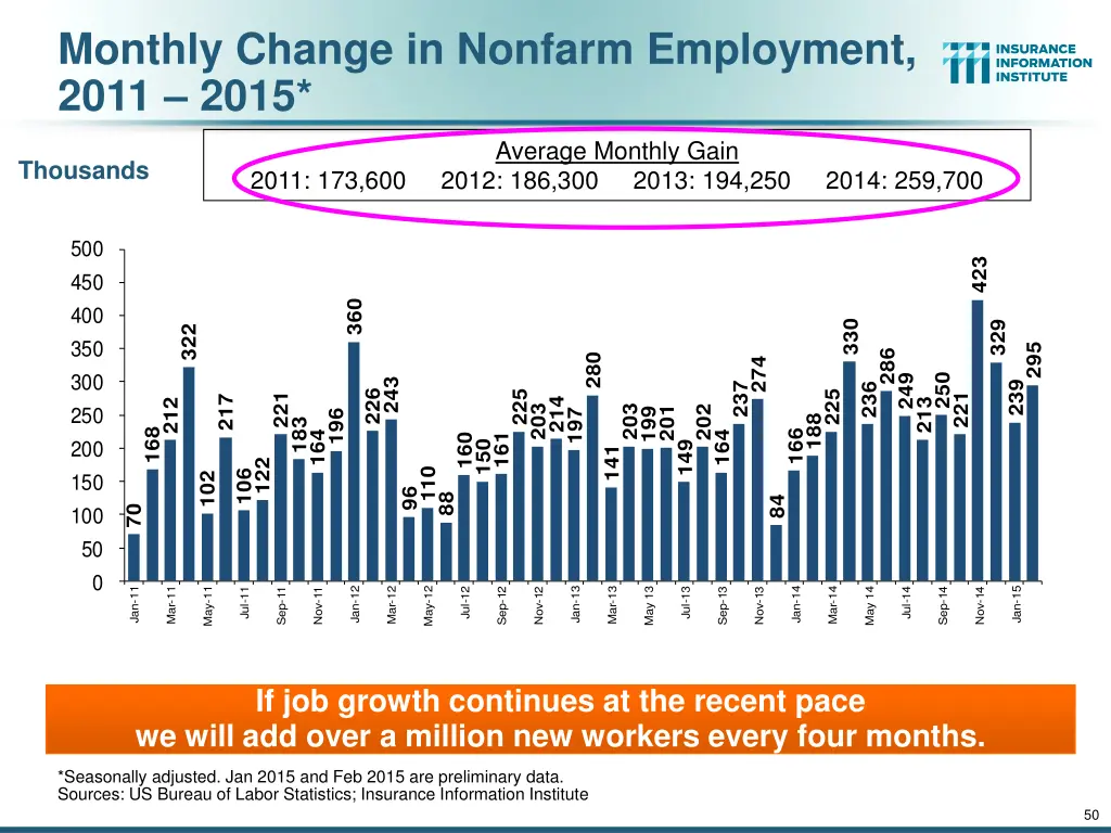 monthly change in nonfarm employment 2011 2015