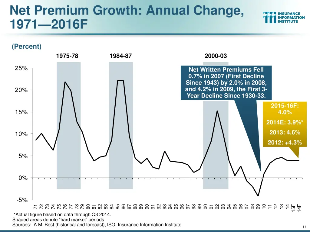 net premium growth annual change 1971 2016f
