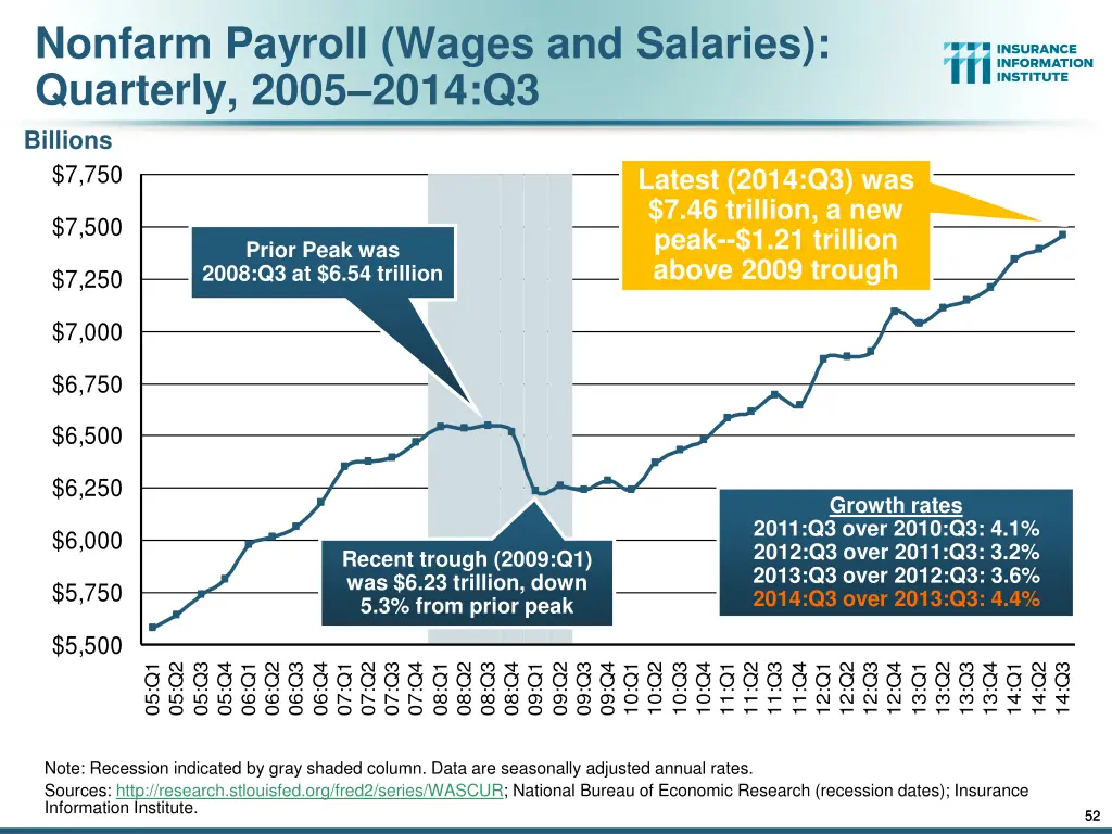 nonfarm payroll wages and salaries quarterly 2005