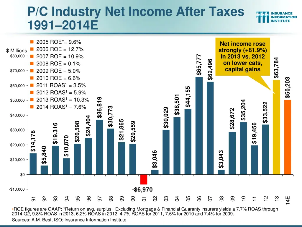 p c industry net income after taxes 1991 2014e