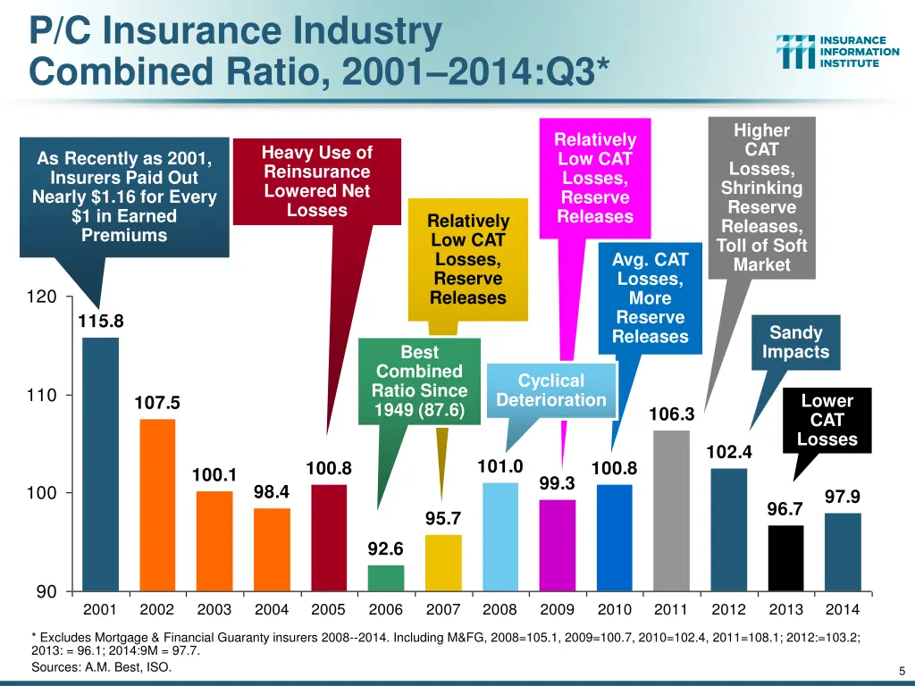p c insurance industry combined ratio 2001 2014 q3