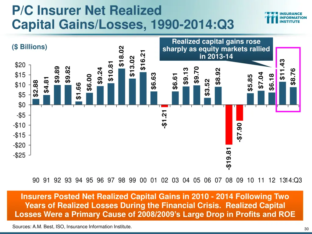 p c insurer net realized capital gains losses