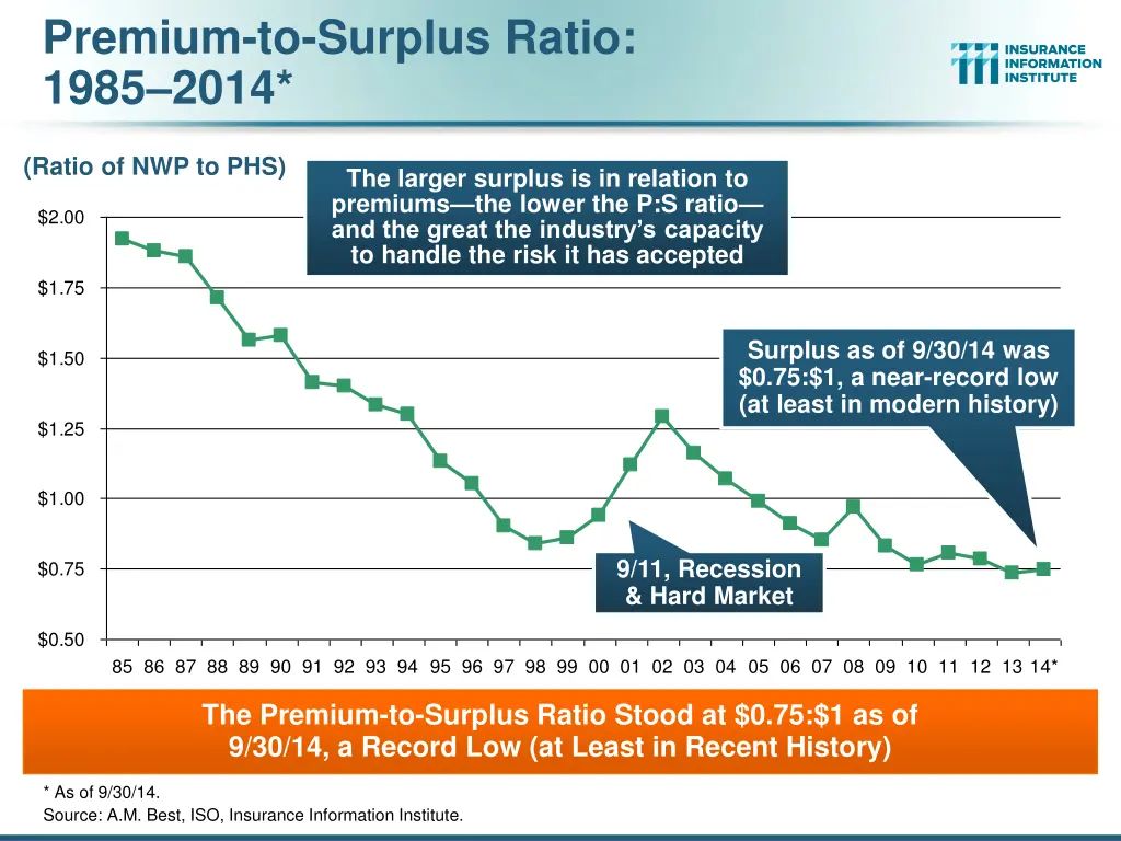 premium to surplus ratio 1985 2014