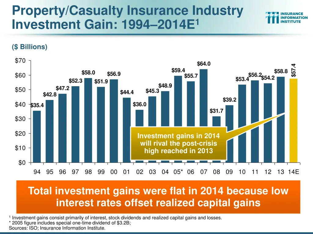 property casualty insurance industry investment 1