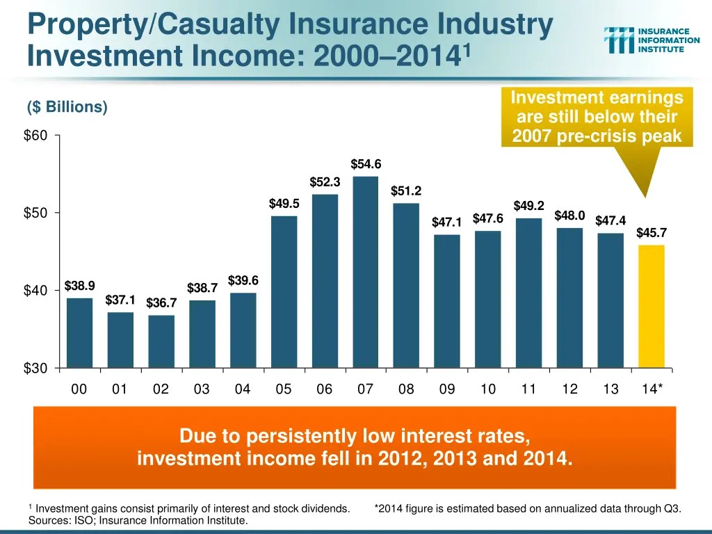 property casualty insurance industry investment