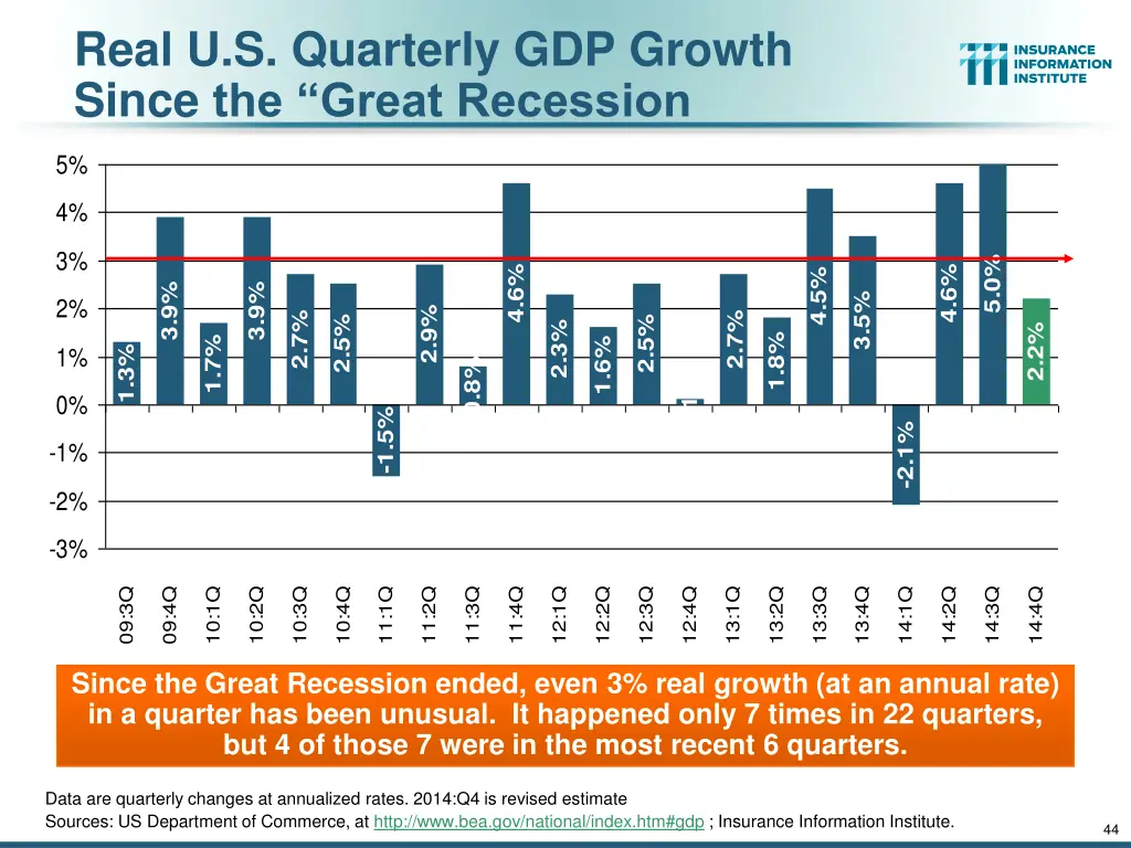 real u s quarterly gdp growth since the great