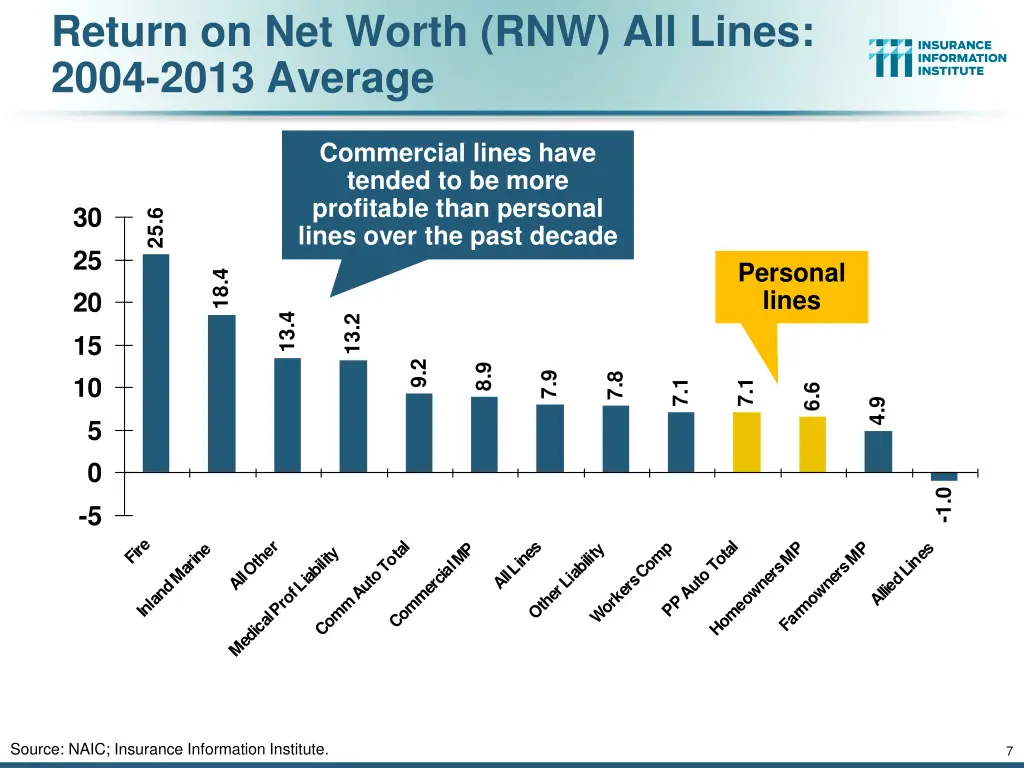 return on net worth rnw all lines 2004 2013