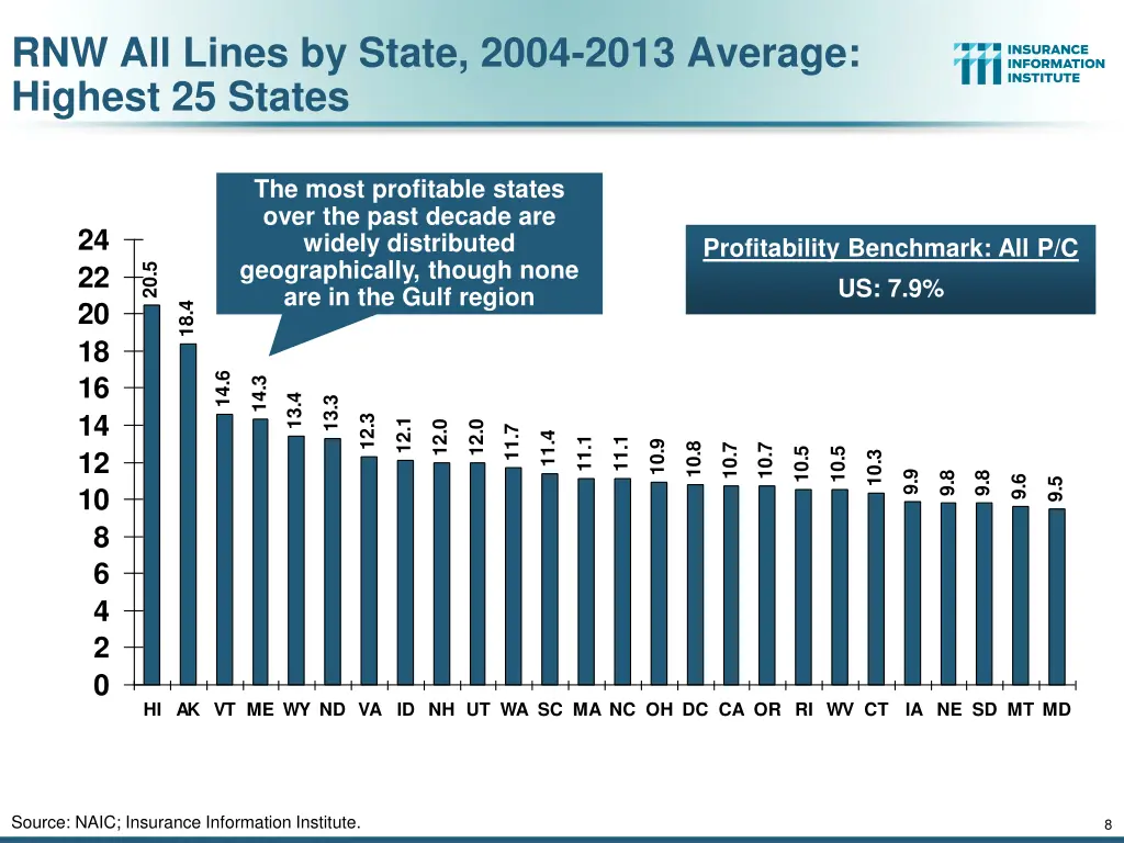 rnw all lines by state 2004 2013 average highest