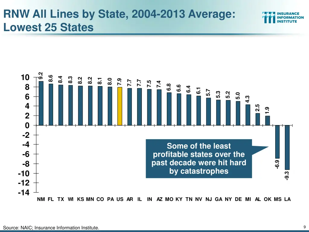 rnw all lines by state 2004 2013 average lowest