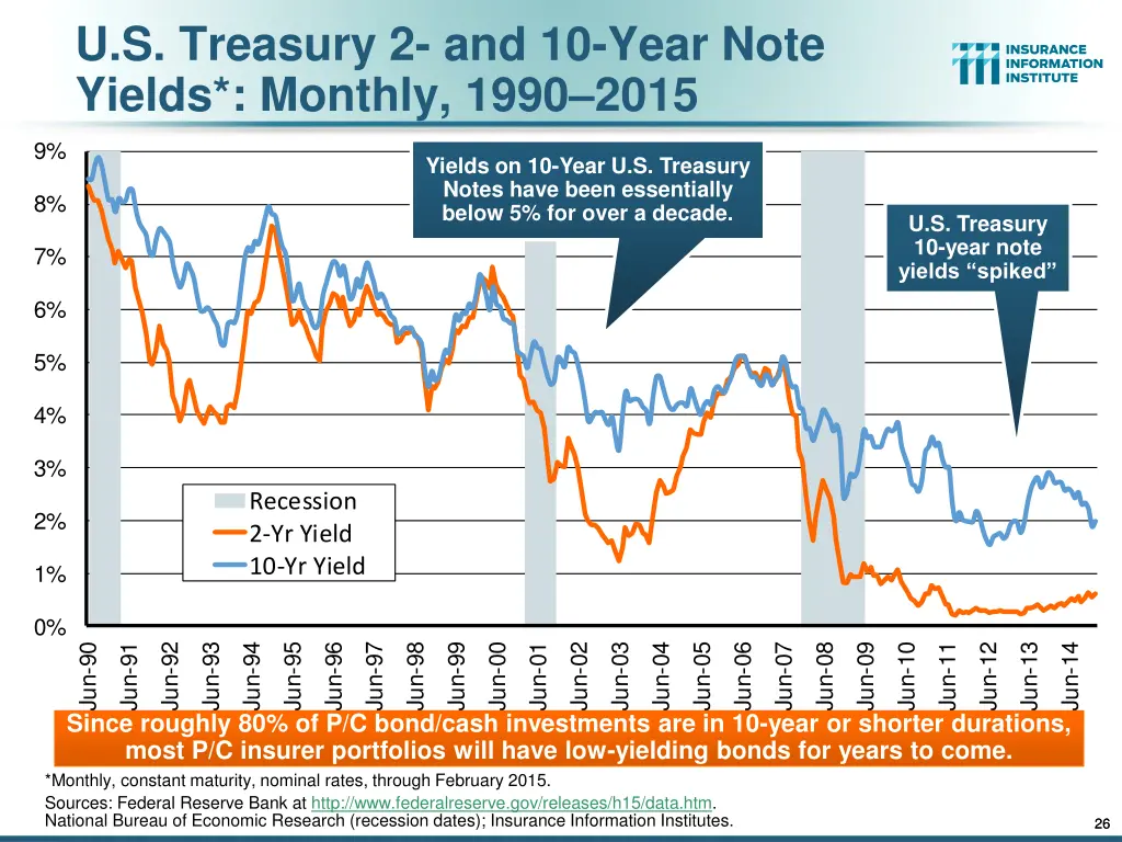 u s treasury 2 and 10 year note yields monthly