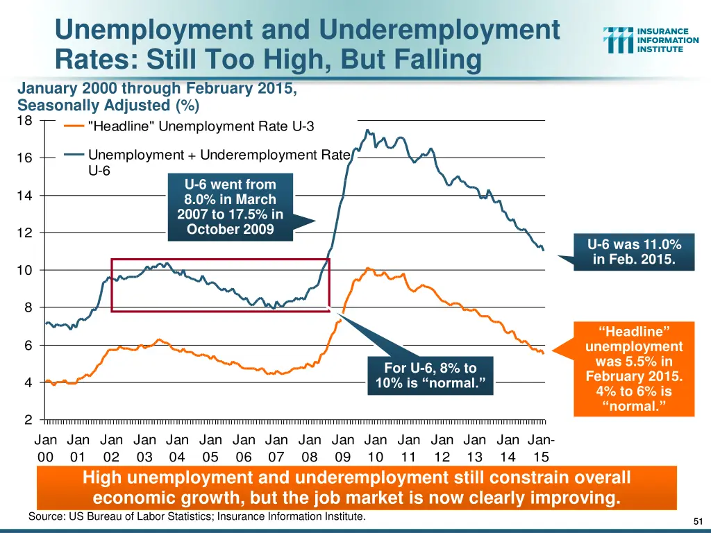 unemployment and underemployment rates still