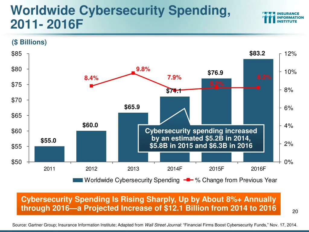 worldwide cybersecurity spending 2011 2016f