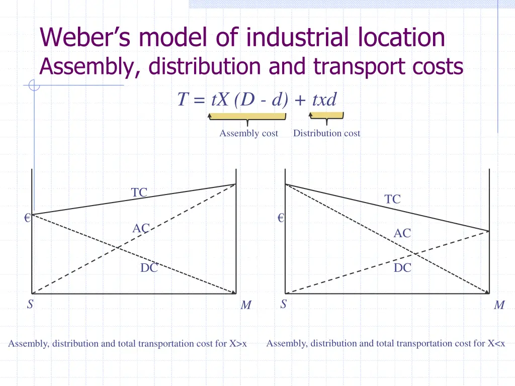 weber s model of industrial location assembly