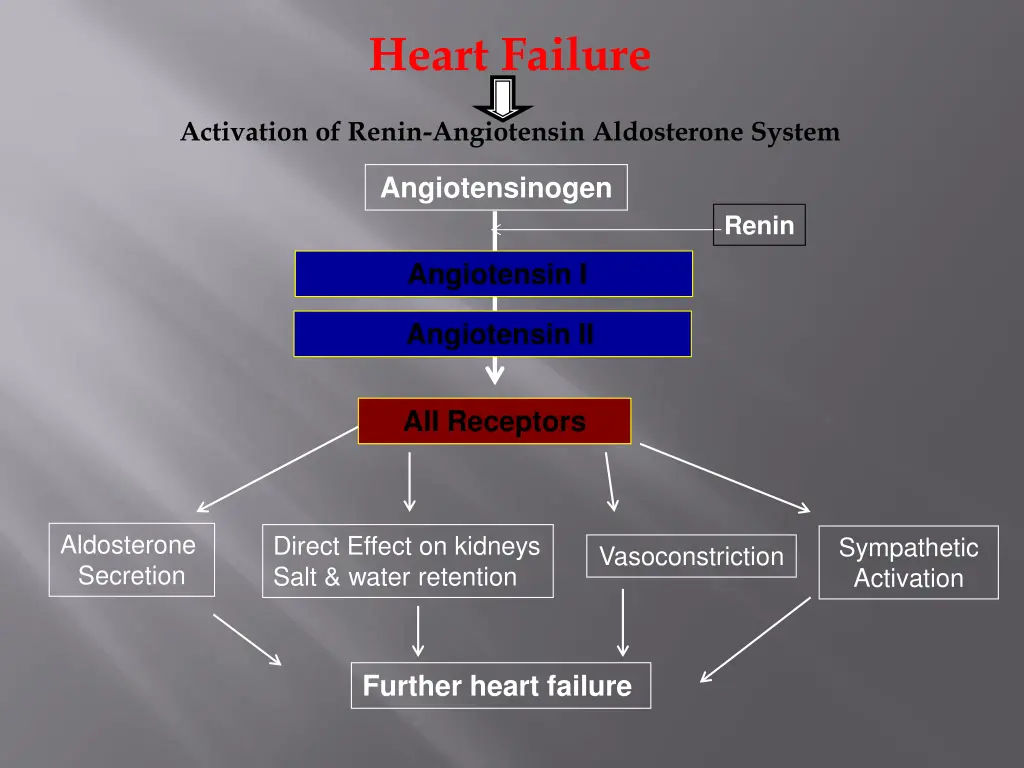 heart failure