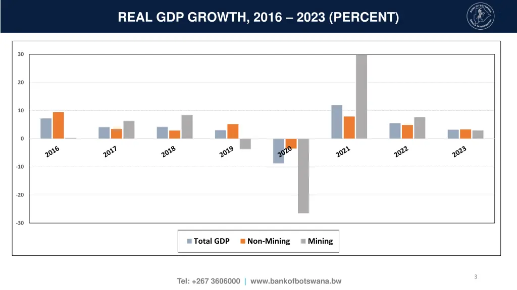 real gdp growth 2016 2023 percent