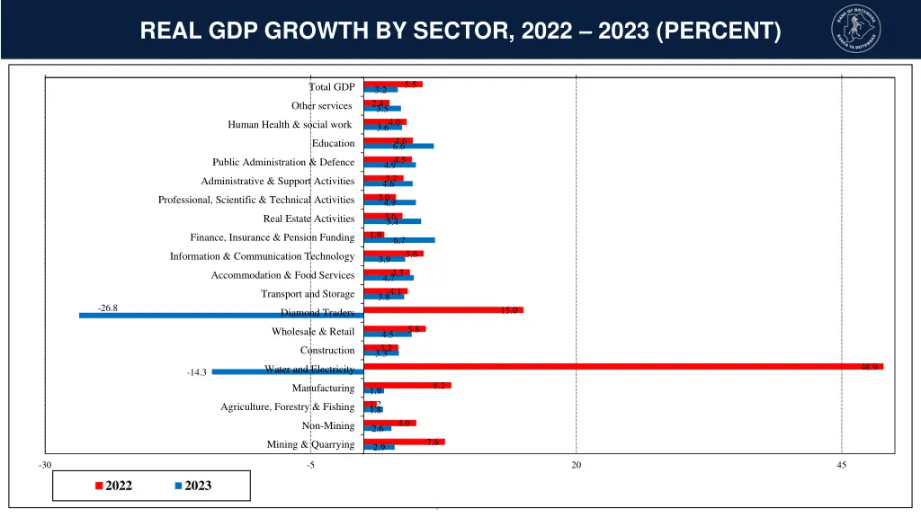 real gdp growth by sector 2022 2023 percent