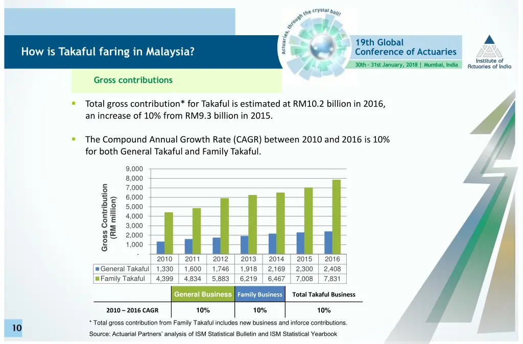 19th global conference of actuaries 9