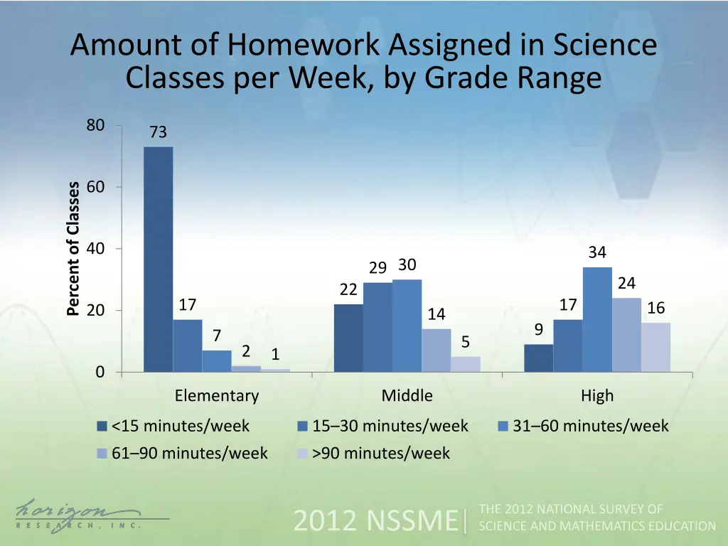 amount of homework assigned in science classes