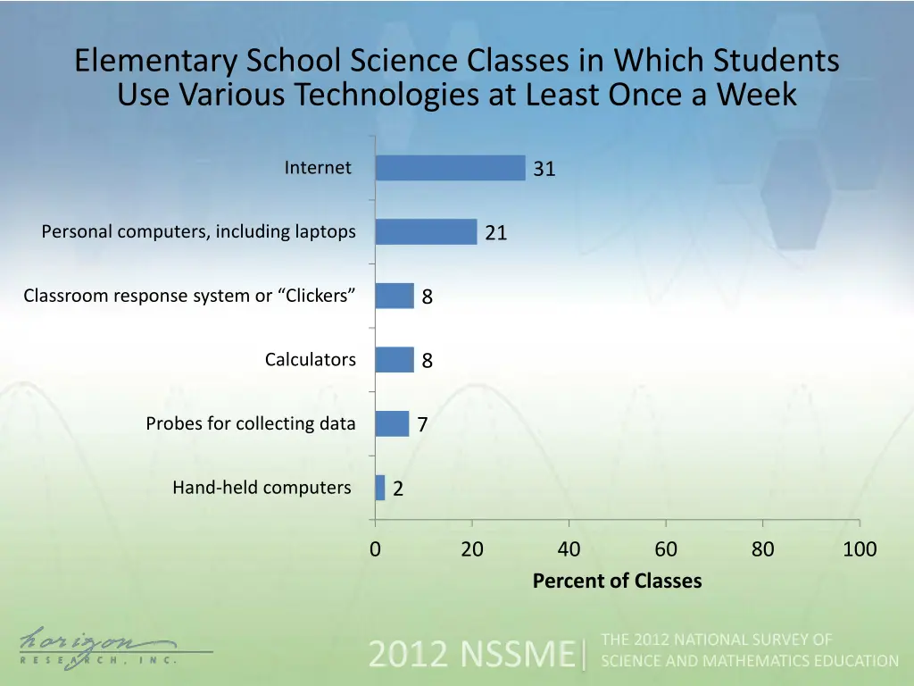 elementary school science classes in which 1