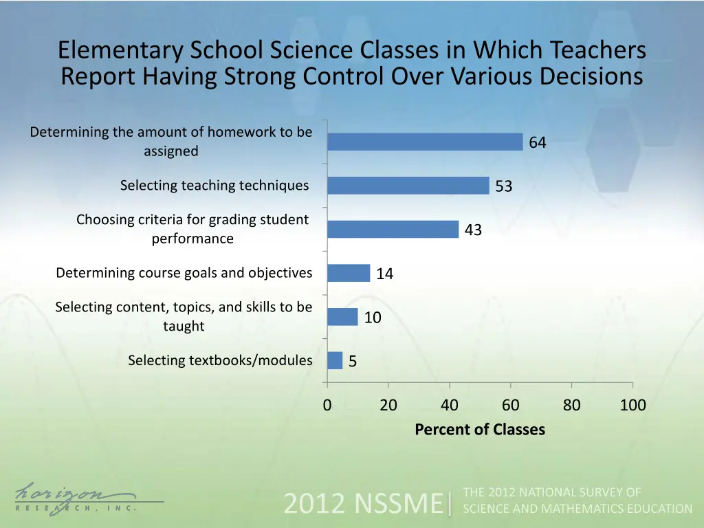 elementary school science classes in which