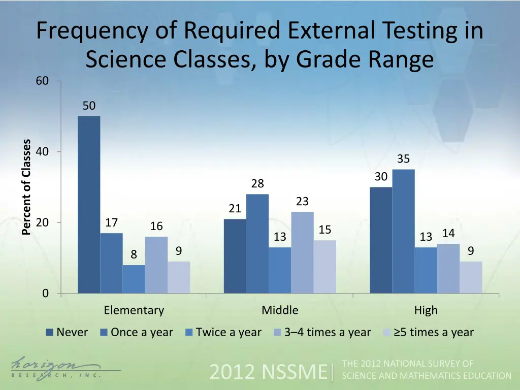 frequency of required external testing in science