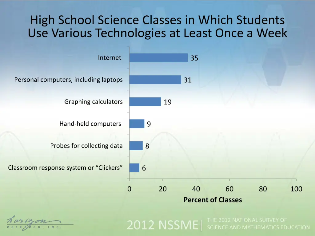 high school science classes in which students