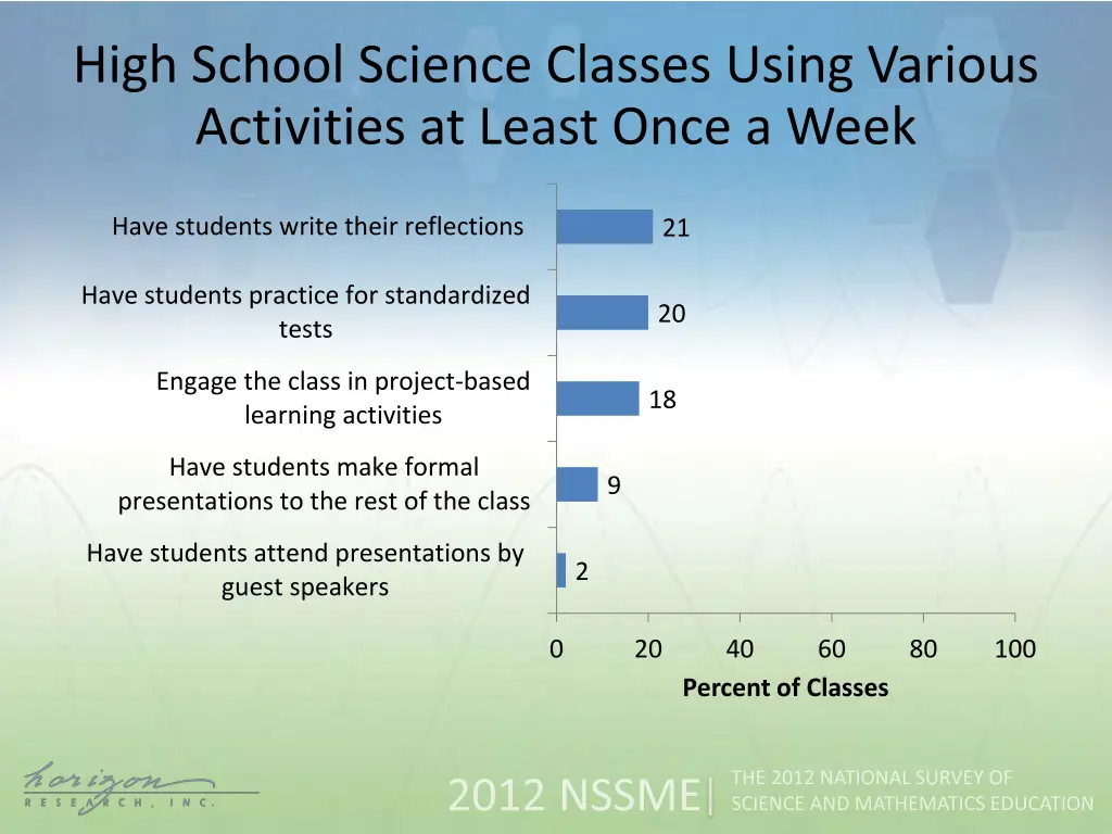 high school science classes using various 2