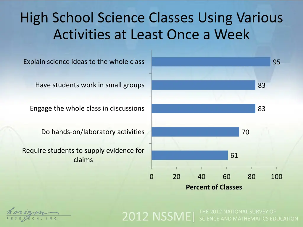 high school science classes using various