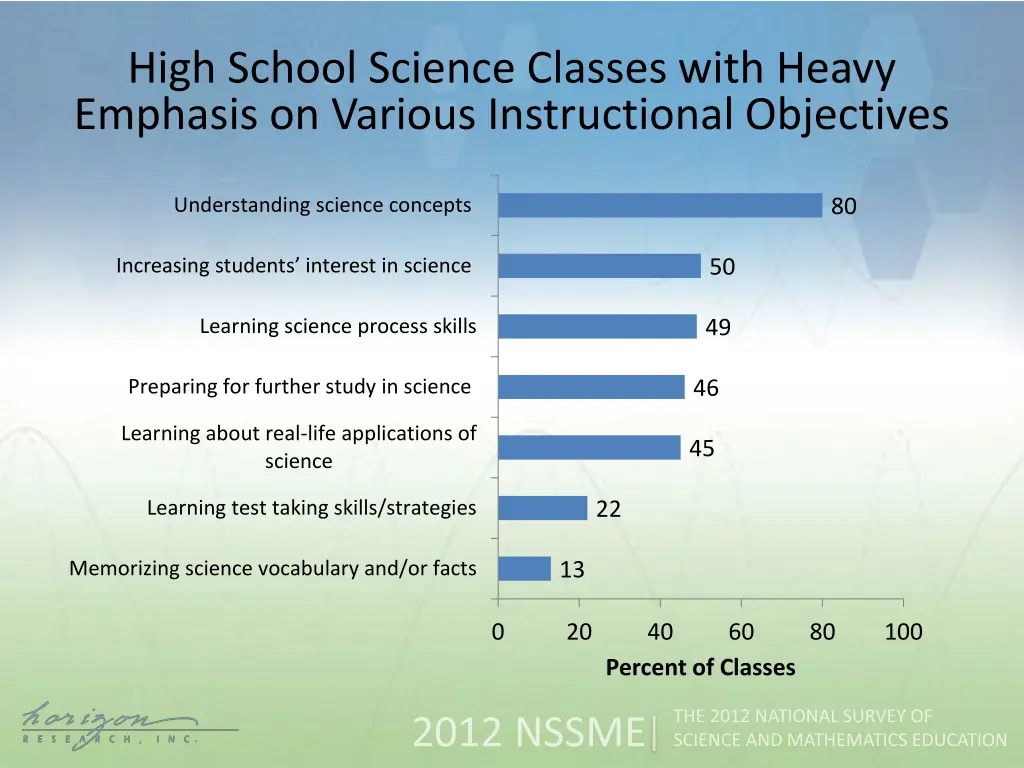 high school science classes with heavy emphasis