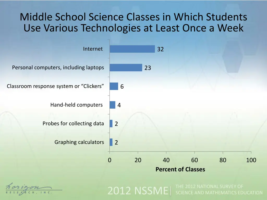 middle school science classes in which students
