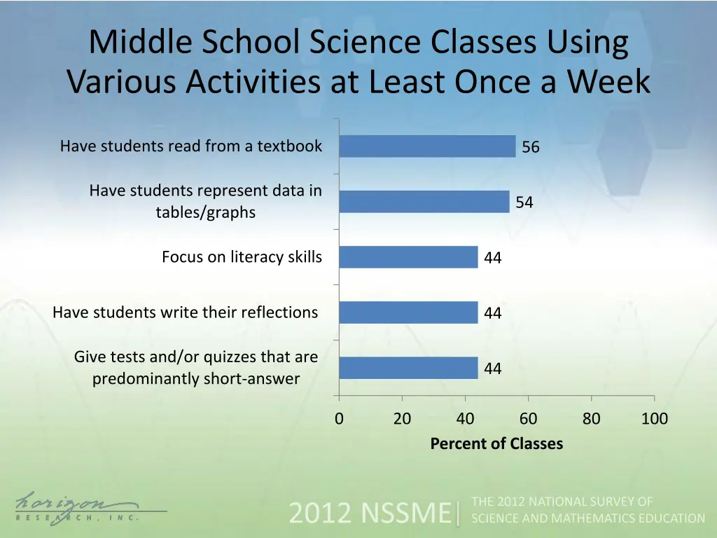 middle school science classes using various 1