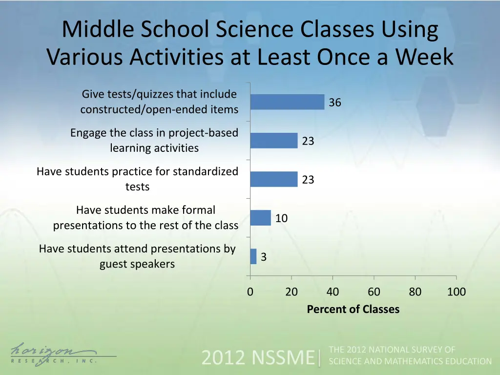 middle school science classes using various 2