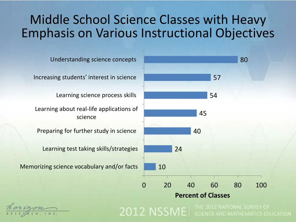 middle school science classes with heavy emphasis