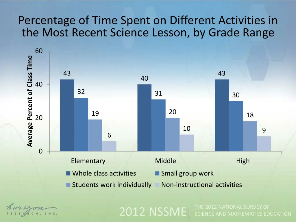 percentage of time spent on different activities