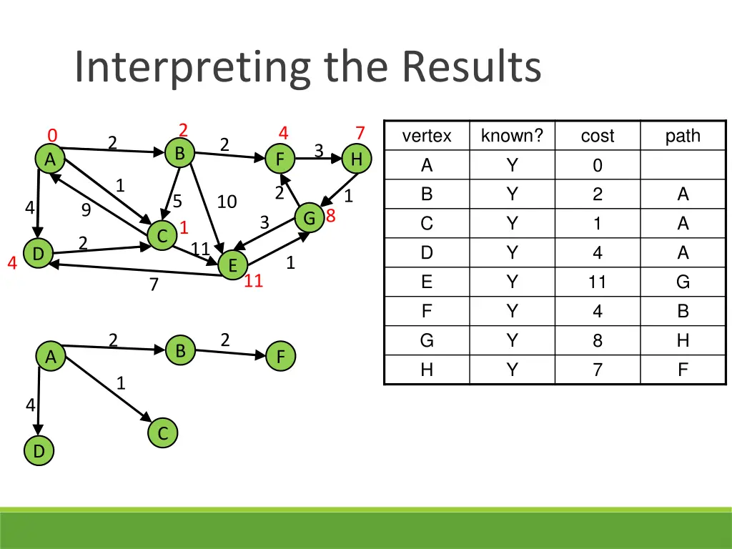 interpreting the results 3