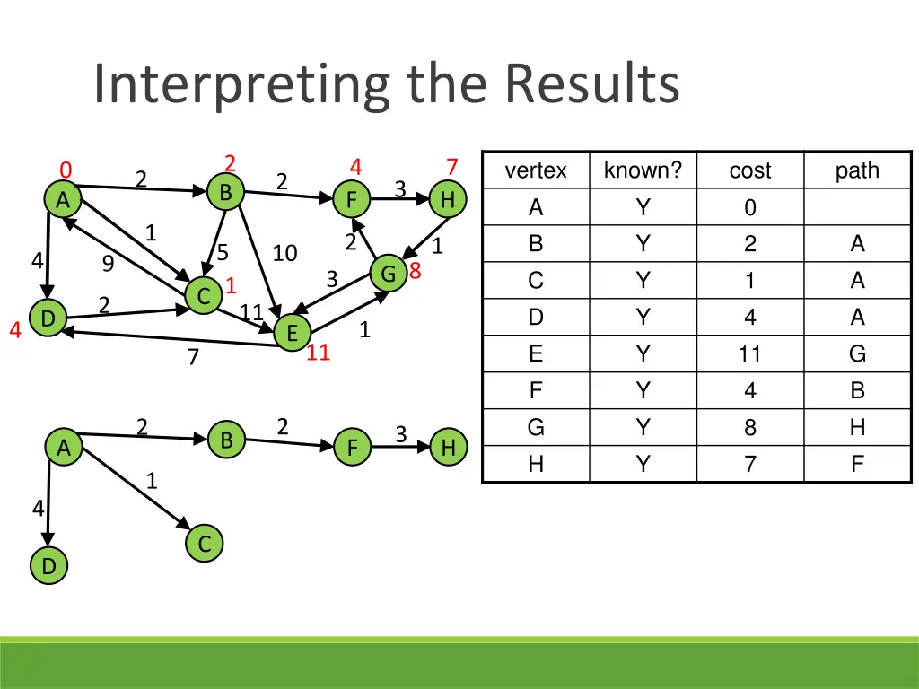 interpreting the results 4