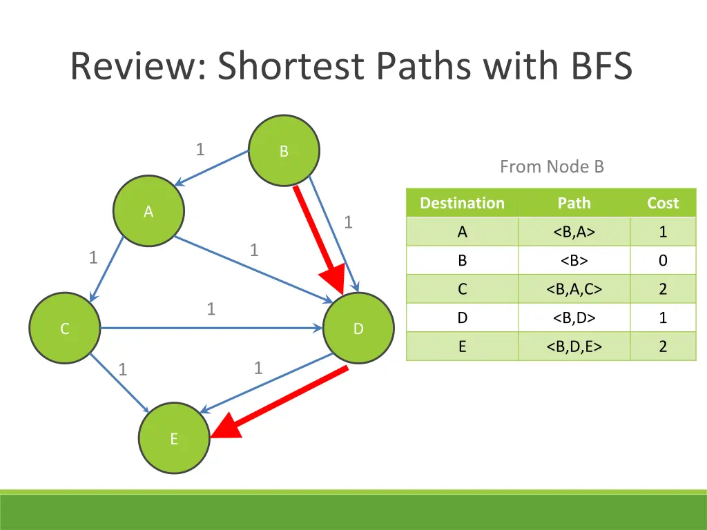 review shortest paths with bfs 1