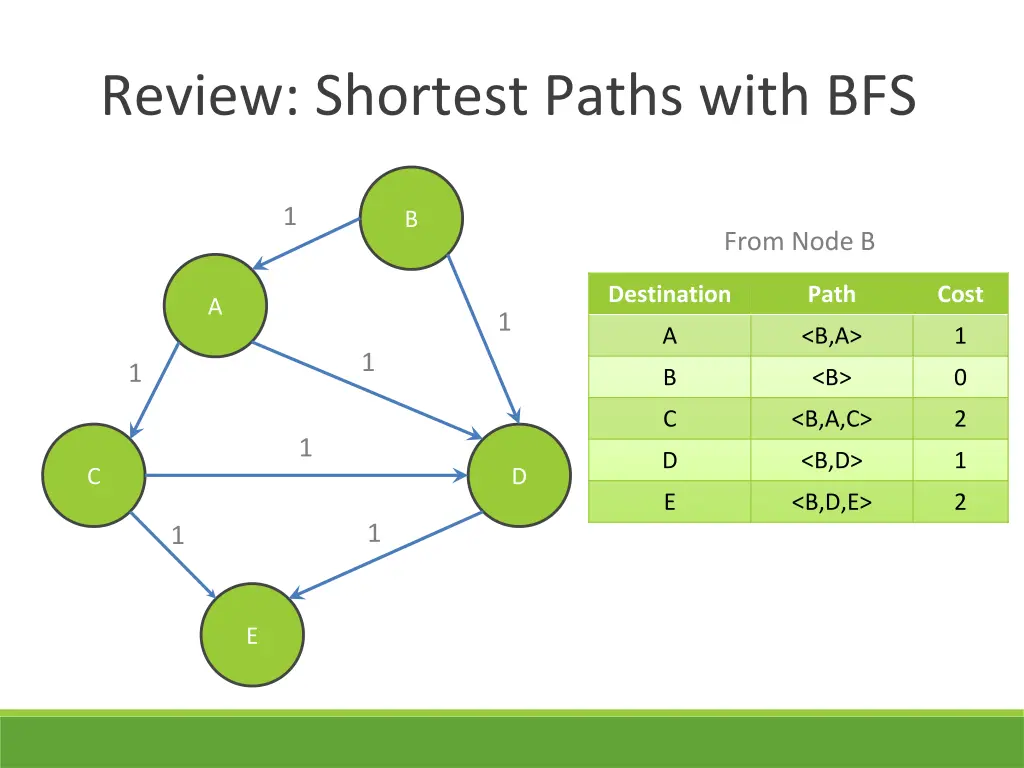 review shortest paths with bfs