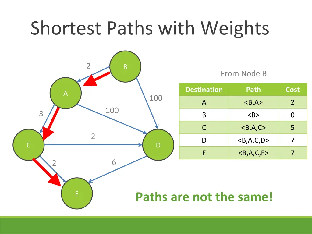 shortest paths with weights 1
