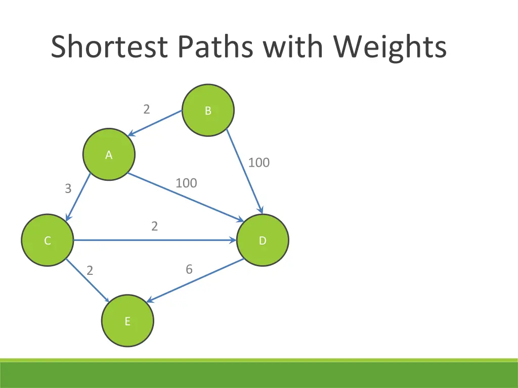 shortest paths with weights