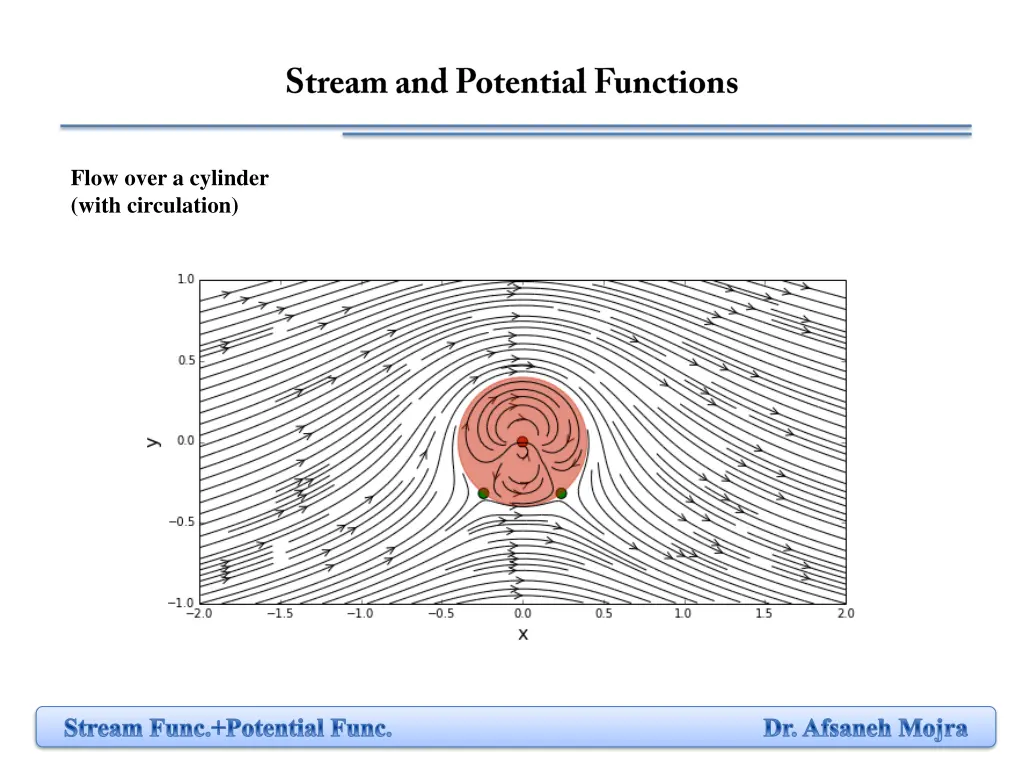 flow over a cylinder with circulation