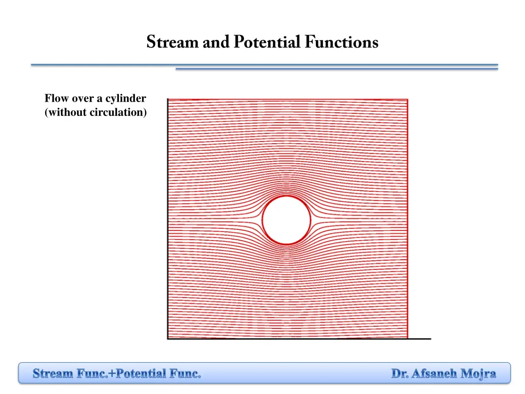 flow over a cylinder without circulation 1