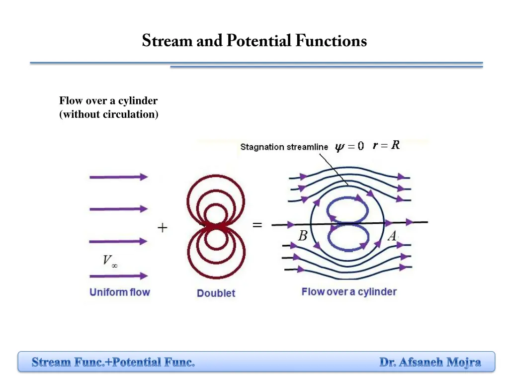 flow over a cylinder without circulation