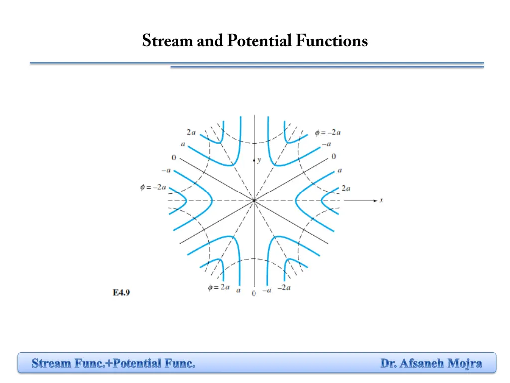 stream func potential func dr afsaneh mojra 1