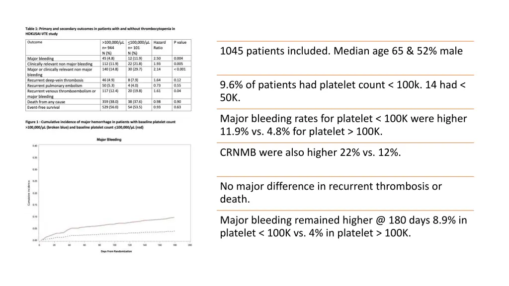 thrombocytopenia and bleeding and risk