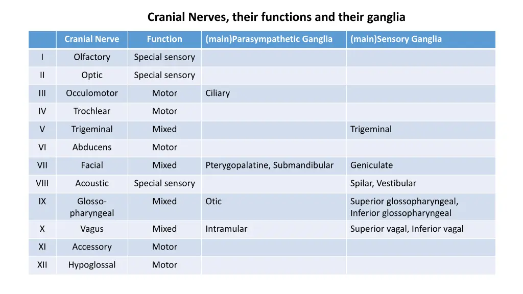 cranial nerves their functions and their ganglia